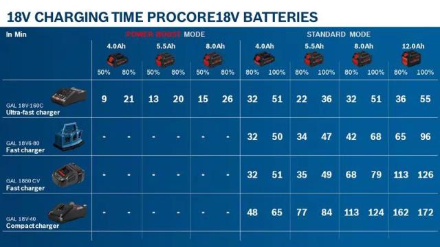 Bosch batterisett ProCORE 18V 4x4,0Ah + 2x8,0Ah L-BOXX